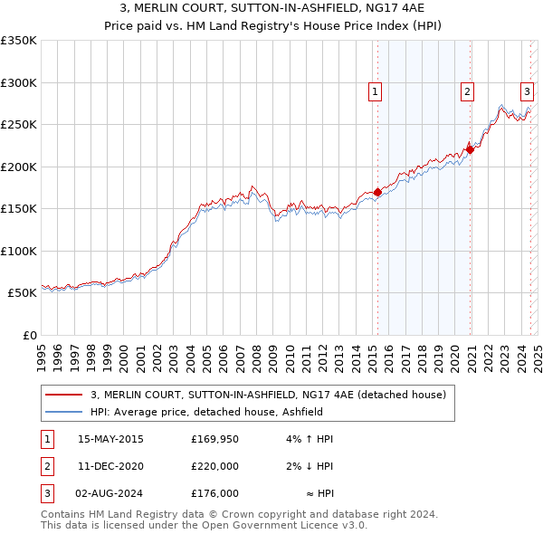 3, MERLIN COURT, SUTTON-IN-ASHFIELD, NG17 4AE: Price paid vs HM Land Registry's House Price Index