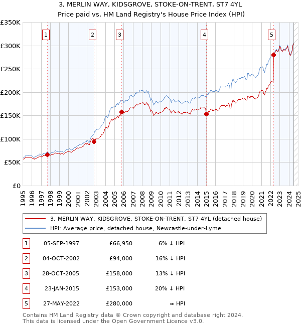 3, MERLIN WAY, KIDSGROVE, STOKE-ON-TRENT, ST7 4YL: Price paid vs HM Land Registry's House Price Index