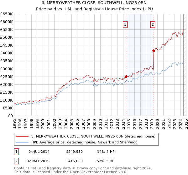 3, MERRYWEATHER CLOSE, SOUTHWELL, NG25 0BN: Price paid vs HM Land Registry's House Price Index