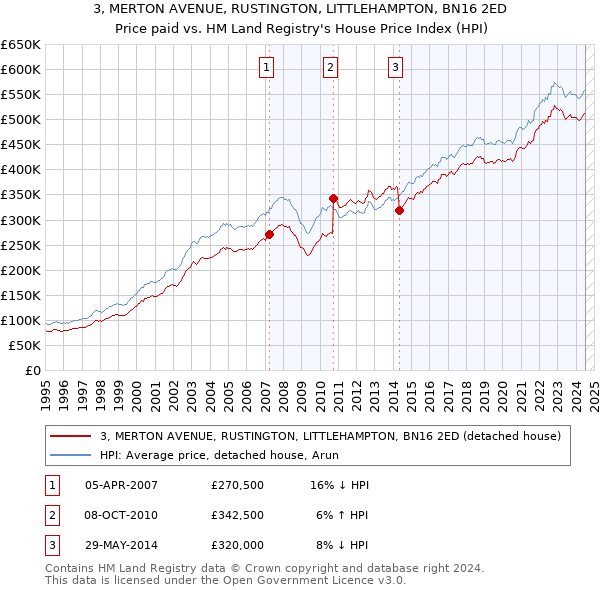 3, MERTON AVENUE, RUSTINGTON, LITTLEHAMPTON, BN16 2ED: Price paid vs HM Land Registry's House Price Index