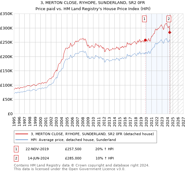 3, MERTON CLOSE, RYHOPE, SUNDERLAND, SR2 0FR: Price paid vs HM Land Registry's House Price Index