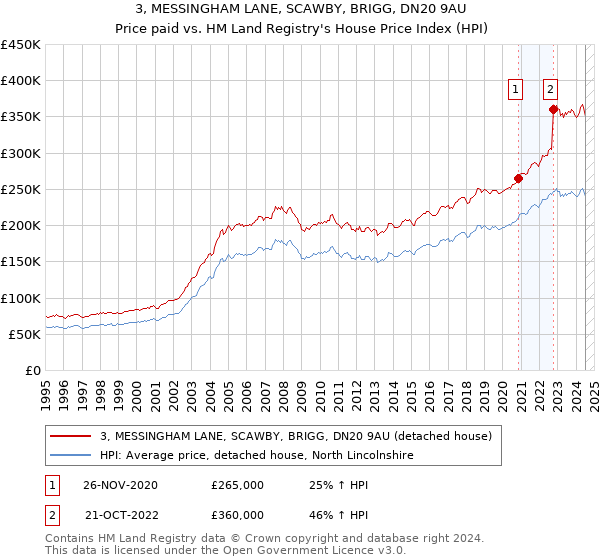 3, MESSINGHAM LANE, SCAWBY, BRIGG, DN20 9AU: Price paid vs HM Land Registry's House Price Index