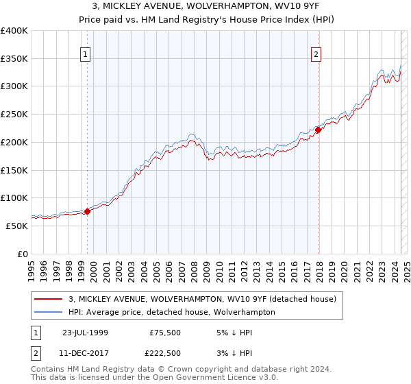 3, MICKLEY AVENUE, WOLVERHAMPTON, WV10 9YF: Price paid vs HM Land Registry's House Price Index