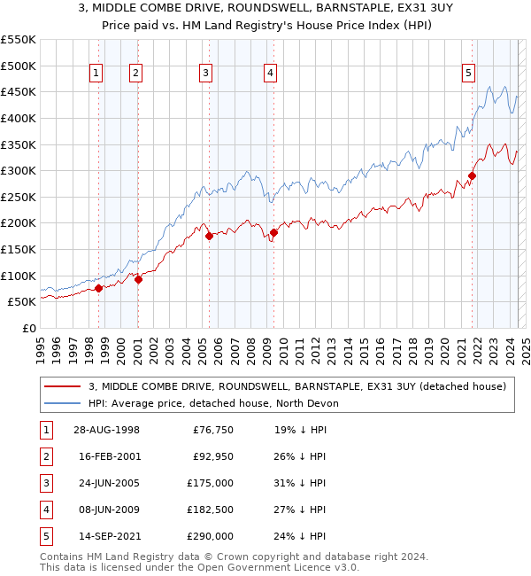 3, MIDDLE COMBE DRIVE, ROUNDSWELL, BARNSTAPLE, EX31 3UY: Price paid vs HM Land Registry's House Price Index