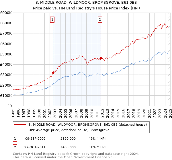 3, MIDDLE ROAD, WILDMOOR, BROMSGROVE, B61 0BS: Price paid vs HM Land Registry's House Price Index