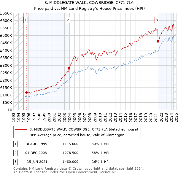 3, MIDDLEGATE WALK, COWBRIDGE, CF71 7LA: Price paid vs HM Land Registry's House Price Index