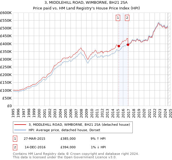 3, MIDDLEHILL ROAD, WIMBORNE, BH21 2SA: Price paid vs HM Land Registry's House Price Index