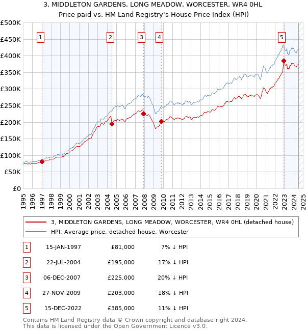 3, MIDDLETON GARDENS, LONG MEADOW, WORCESTER, WR4 0HL: Price paid vs HM Land Registry's House Price Index