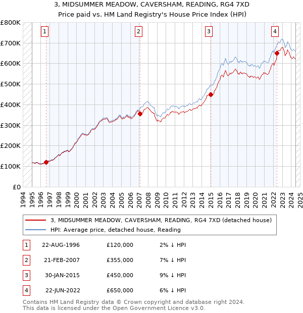 3, MIDSUMMER MEADOW, CAVERSHAM, READING, RG4 7XD: Price paid vs HM Land Registry's House Price Index