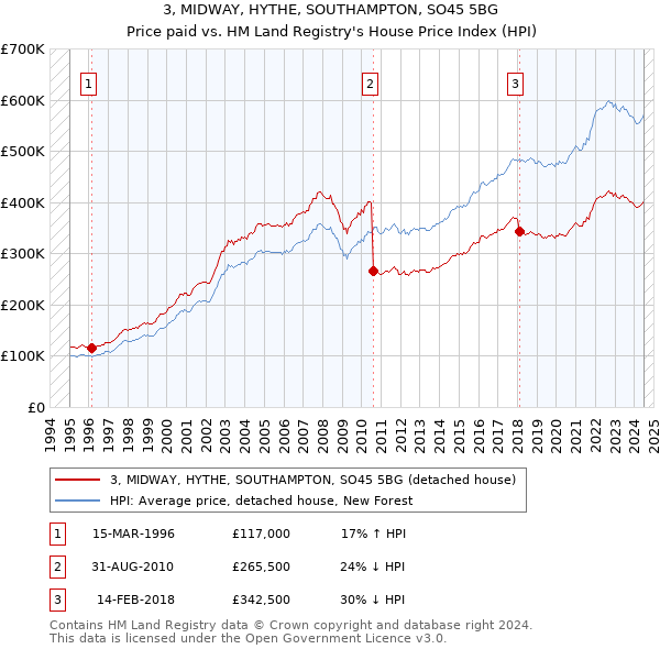 3, MIDWAY, HYTHE, SOUTHAMPTON, SO45 5BG: Price paid vs HM Land Registry's House Price Index