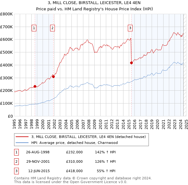 3, MILL CLOSE, BIRSTALL, LEICESTER, LE4 4EN: Price paid vs HM Land Registry's House Price Index