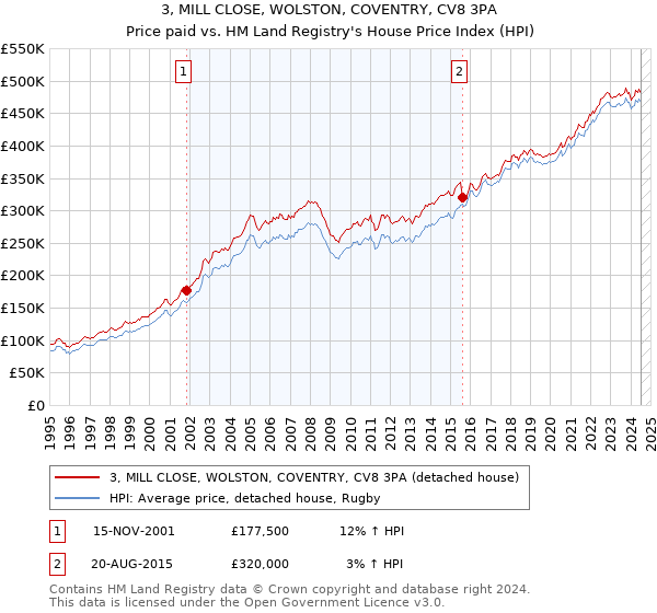 3, MILL CLOSE, WOLSTON, COVENTRY, CV8 3PA: Price paid vs HM Land Registry's House Price Index