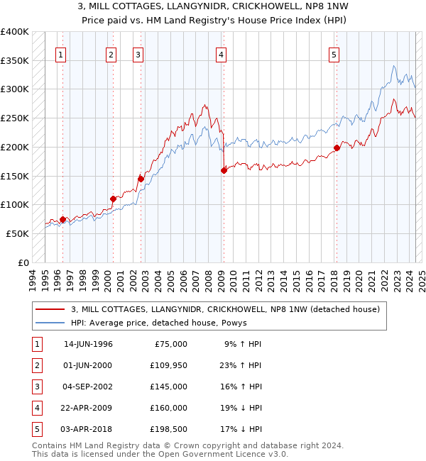 3, MILL COTTAGES, LLANGYNIDR, CRICKHOWELL, NP8 1NW: Price paid vs HM Land Registry's House Price Index