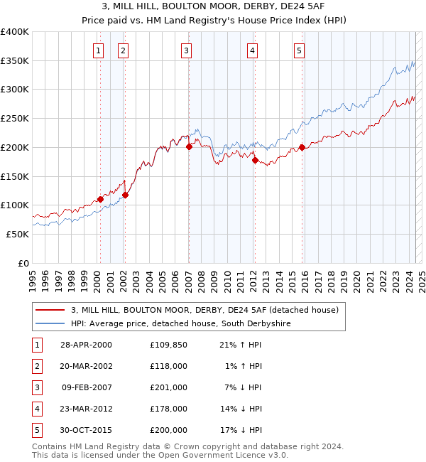 3, MILL HILL, BOULTON MOOR, DERBY, DE24 5AF: Price paid vs HM Land Registry's House Price Index