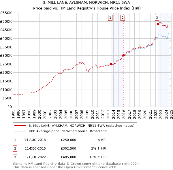 3, MILL LANE, AYLSHAM, NORWICH, NR11 6WA: Price paid vs HM Land Registry's House Price Index