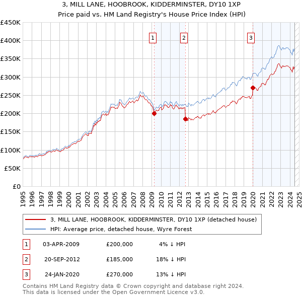 3, MILL LANE, HOOBROOK, KIDDERMINSTER, DY10 1XP: Price paid vs HM Land Registry's House Price Index