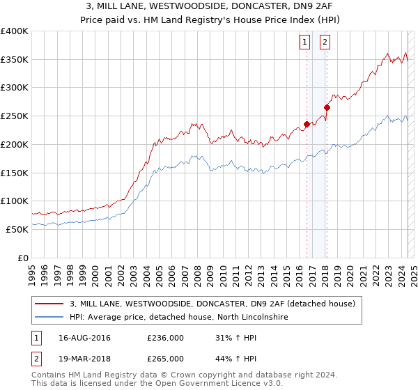 3, MILL LANE, WESTWOODSIDE, DONCASTER, DN9 2AF: Price paid vs HM Land Registry's House Price Index