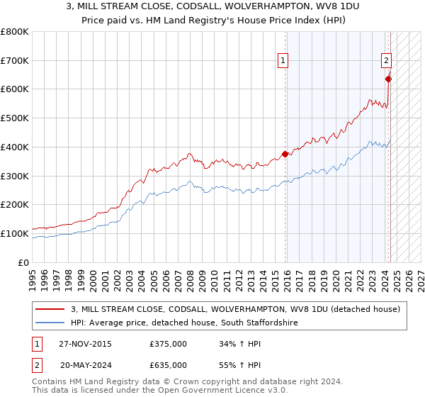 3, MILL STREAM CLOSE, CODSALL, WOLVERHAMPTON, WV8 1DU: Price paid vs HM Land Registry's House Price Index