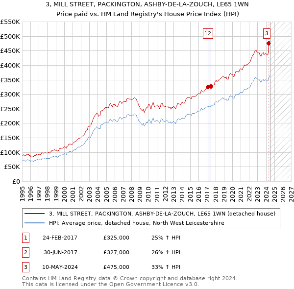 3, MILL STREET, PACKINGTON, ASHBY-DE-LA-ZOUCH, LE65 1WN: Price paid vs HM Land Registry's House Price Index