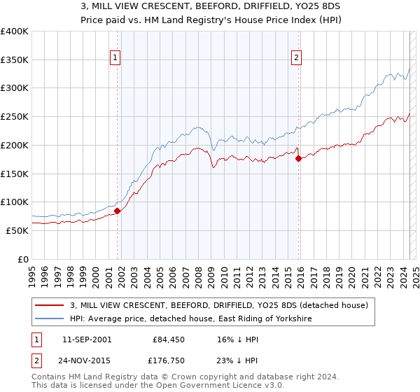 3, MILL VIEW CRESCENT, BEEFORD, DRIFFIELD, YO25 8DS: Price paid vs HM Land Registry's House Price Index