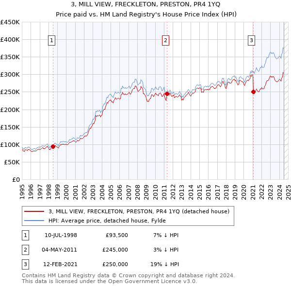 3, MILL VIEW, FRECKLETON, PRESTON, PR4 1YQ: Price paid vs HM Land Registry's House Price Index