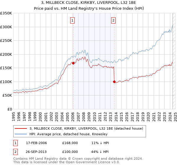 3, MILLBECK CLOSE, KIRKBY, LIVERPOOL, L32 1BE: Price paid vs HM Land Registry's House Price Index