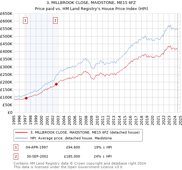 3, MILLBROOK CLOSE, MAIDSTONE, ME15 6FZ: Price paid vs HM Land Registry's House Price Index