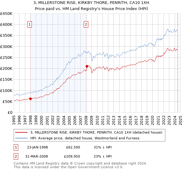 3, MILLERSTONE RISE, KIRKBY THORE, PENRITH, CA10 1XH: Price paid vs HM Land Registry's House Price Index