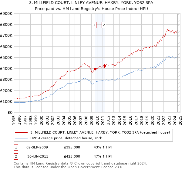 3, MILLFIELD COURT, LINLEY AVENUE, HAXBY, YORK, YO32 3PA: Price paid vs HM Land Registry's House Price Index