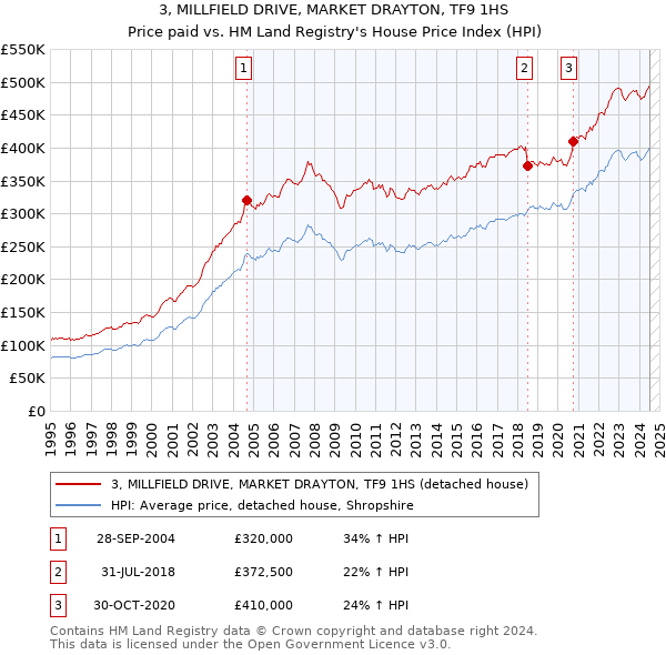 3, MILLFIELD DRIVE, MARKET DRAYTON, TF9 1HS: Price paid vs HM Land Registry's House Price Index