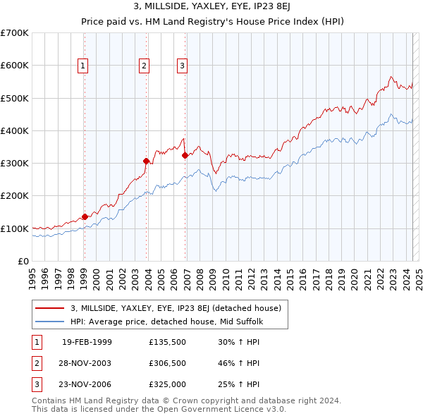 3, MILLSIDE, YAXLEY, EYE, IP23 8EJ: Price paid vs HM Land Registry's House Price Index