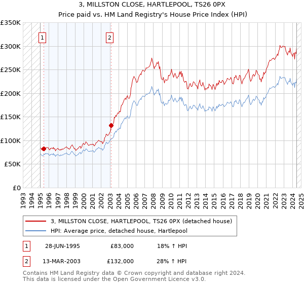 3, MILLSTON CLOSE, HARTLEPOOL, TS26 0PX: Price paid vs HM Land Registry's House Price Index