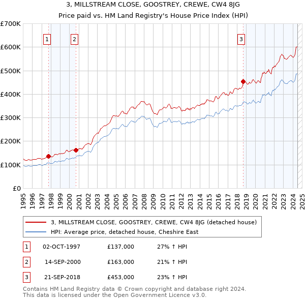 3, MILLSTREAM CLOSE, GOOSTREY, CREWE, CW4 8JG: Price paid vs HM Land Registry's House Price Index