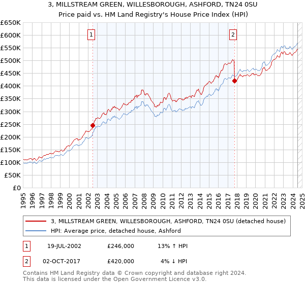 3, MILLSTREAM GREEN, WILLESBOROUGH, ASHFORD, TN24 0SU: Price paid vs HM Land Registry's House Price Index