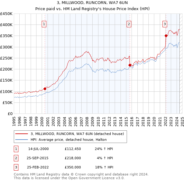 3, MILLWOOD, RUNCORN, WA7 6UN: Price paid vs HM Land Registry's House Price Index