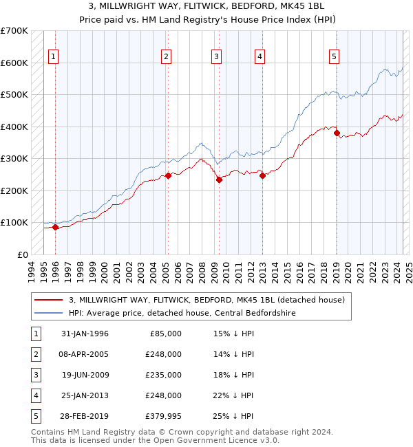 3, MILLWRIGHT WAY, FLITWICK, BEDFORD, MK45 1BL: Price paid vs HM Land Registry's House Price Index