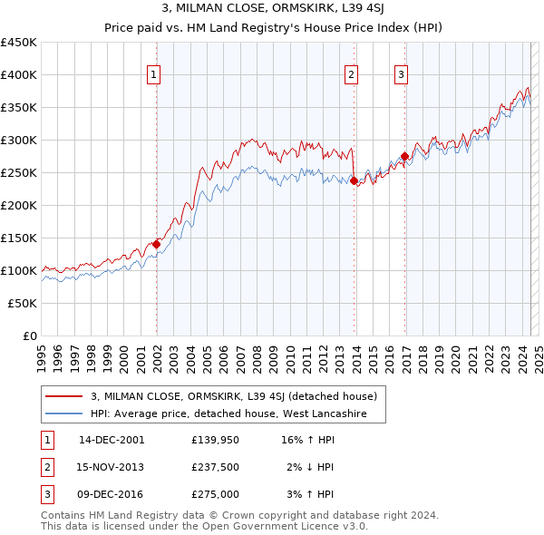 3, MILMAN CLOSE, ORMSKIRK, L39 4SJ: Price paid vs HM Land Registry's House Price Index