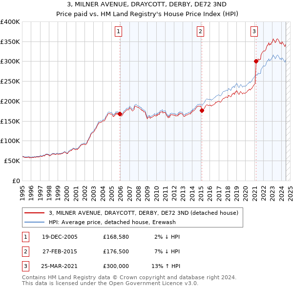 3, MILNER AVENUE, DRAYCOTT, DERBY, DE72 3ND: Price paid vs HM Land Registry's House Price Index