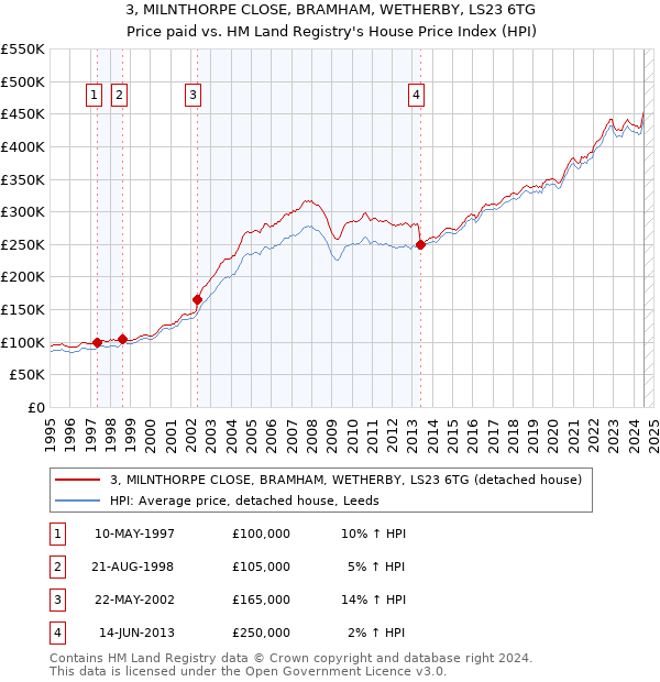 3, MILNTHORPE CLOSE, BRAMHAM, WETHERBY, LS23 6TG: Price paid vs HM Land Registry's House Price Index