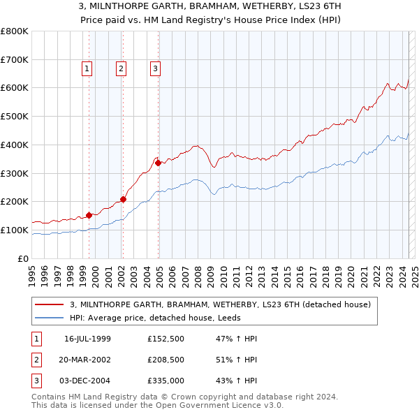 3, MILNTHORPE GARTH, BRAMHAM, WETHERBY, LS23 6TH: Price paid vs HM Land Registry's House Price Index