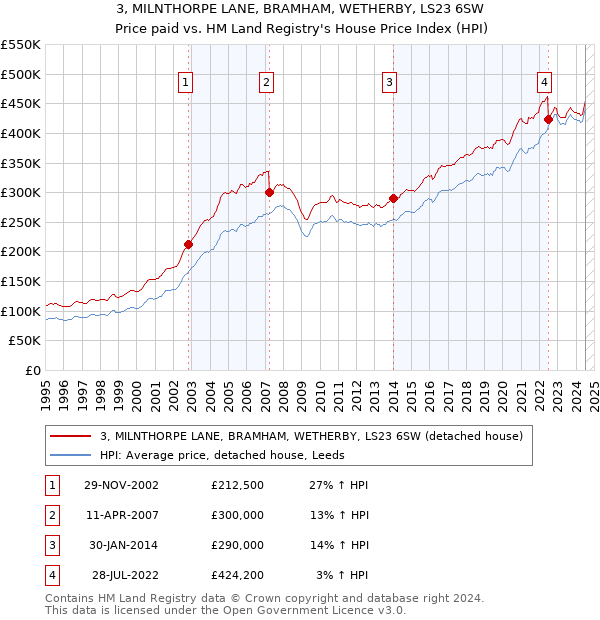 3, MILNTHORPE LANE, BRAMHAM, WETHERBY, LS23 6SW: Price paid vs HM Land Registry's House Price Index