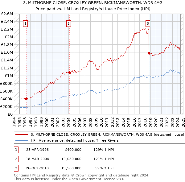 3, MILTHORNE CLOSE, CROXLEY GREEN, RICKMANSWORTH, WD3 4AG: Price paid vs HM Land Registry's House Price Index