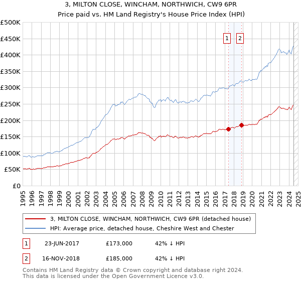 3, MILTON CLOSE, WINCHAM, NORTHWICH, CW9 6PR: Price paid vs HM Land Registry's House Price Index