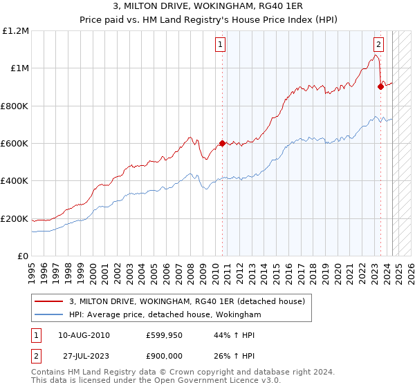 3, MILTON DRIVE, WOKINGHAM, RG40 1ER: Price paid vs HM Land Registry's House Price Index