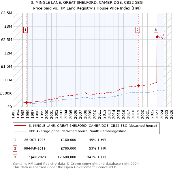 3, MINGLE LANE, GREAT SHELFORD, CAMBRIDGE, CB22 5BG: Price paid vs HM Land Registry's House Price Index