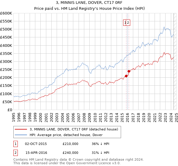 3, MINNIS LANE, DOVER, CT17 0RF: Price paid vs HM Land Registry's House Price Index