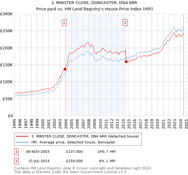 3, MINSTER CLOSE, DONCASTER, DN4 6RR: Price paid vs HM Land Registry's House Price Index