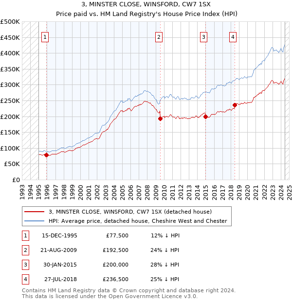 3, MINSTER CLOSE, WINSFORD, CW7 1SX: Price paid vs HM Land Registry's House Price Index