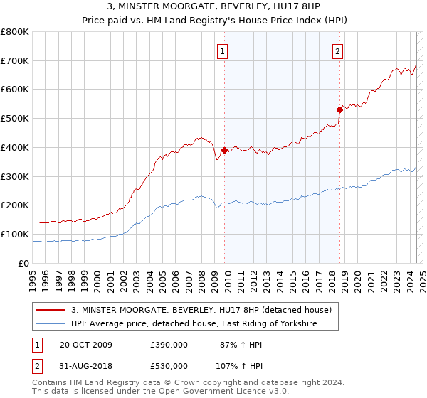 3, MINSTER MOORGATE, BEVERLEY, HU17 8HP: Price paid vs HM Land Registry's House Price Index