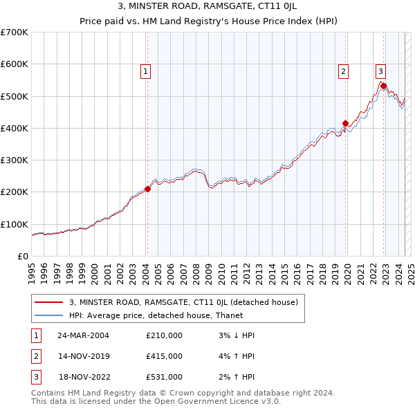 3, MINSTER ROAD, RAMSGATE, CT11 0JL: Price paid vs HM Land Registry's House Price Index